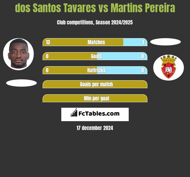 dos Santos Tavares vs Martins Pereira h2h player stats