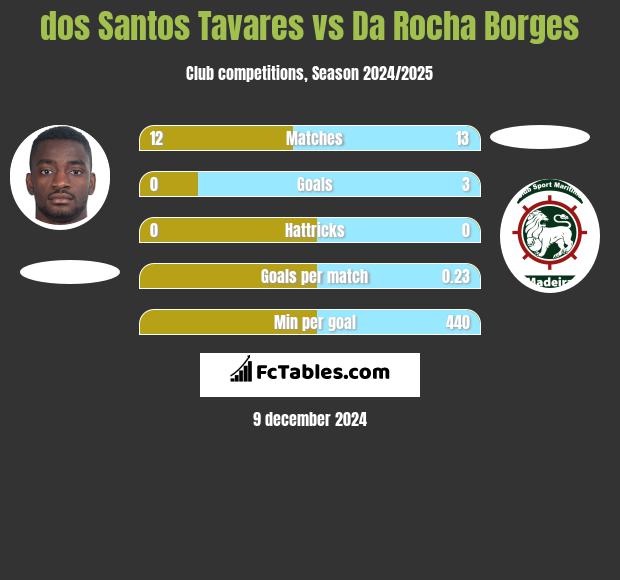 dos Santos Tavares vs Da Rocha Borges h2h player stats