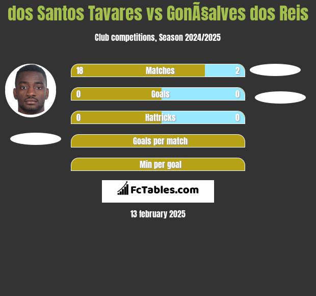 dos Santos Tavares vs GonÃ§alves dos Reis h2h player stats