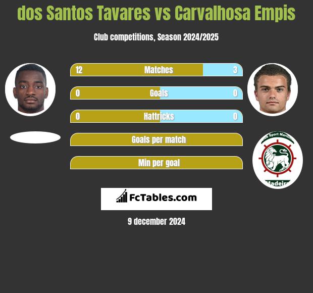 dos Santos Tavares vs Carvalhosa Empis h2h player stats