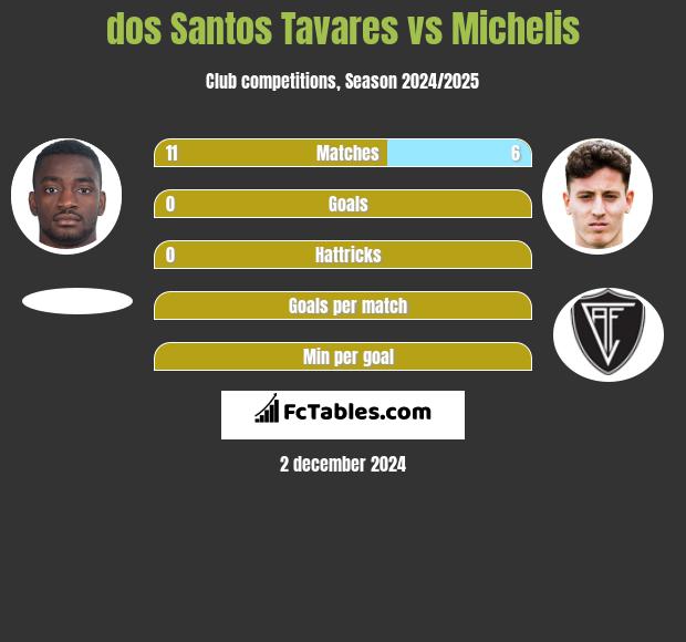 dos Santos Tavares vs Michelis h2h player stats