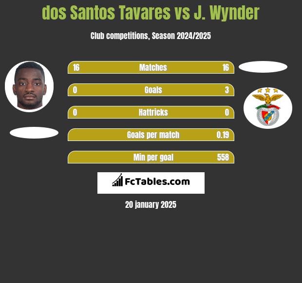 dos Santos Tavares vs J. Wynder h2h player stats