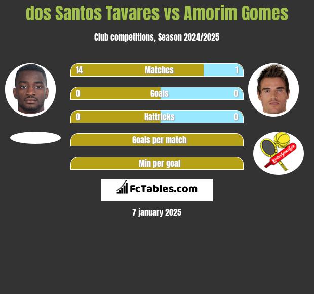 dos Santos Tavares vs Amorim Gomes h2h player stats