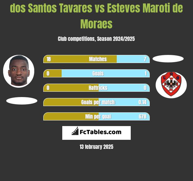 dos Santos Tavares vs Esteves Maroti de Moraes h2h player stats