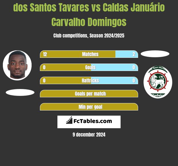 dos Santos Tavares vs Caldas Januário Carvalho Domingos h2h player stats