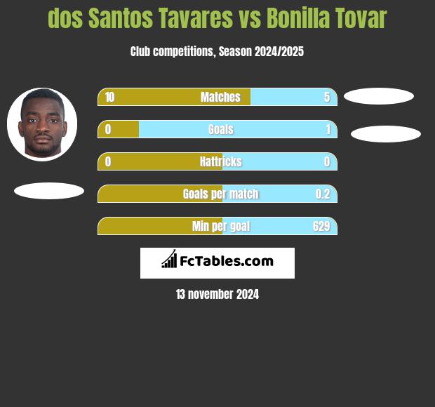 dos Santos Tavares vs Bonilla Tovar h2h player stats