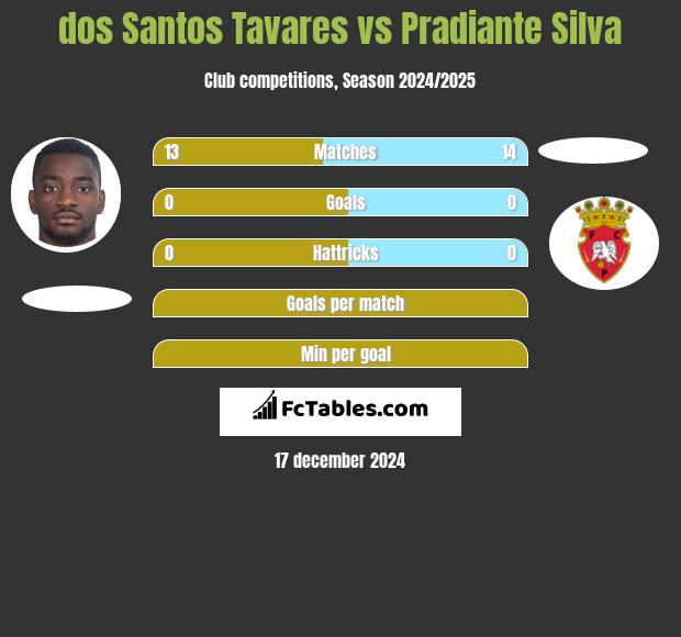 dos Santos Tavares vs Pradiante Silva h2h player stats