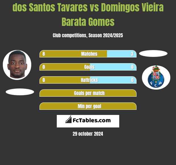 dos Santos Tavares vs Domingos Vieira Barata Gomes h2h player stats