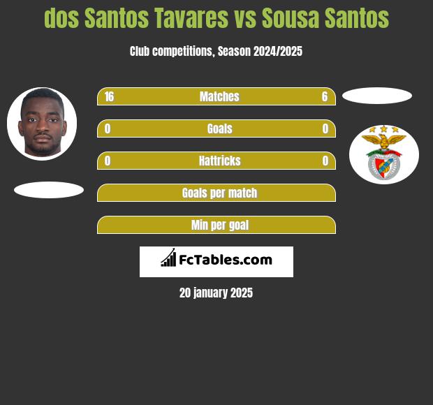 dos Santos Tavares vs Sousa Santos h2h player stats