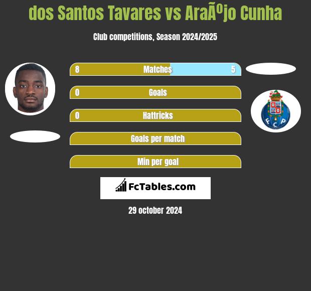 dos Santos Tavares vs AraÃºjo Cunha h2h player stats