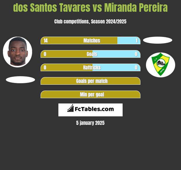 dos Santos Tavares vs Miranda Pereira h2h player stats