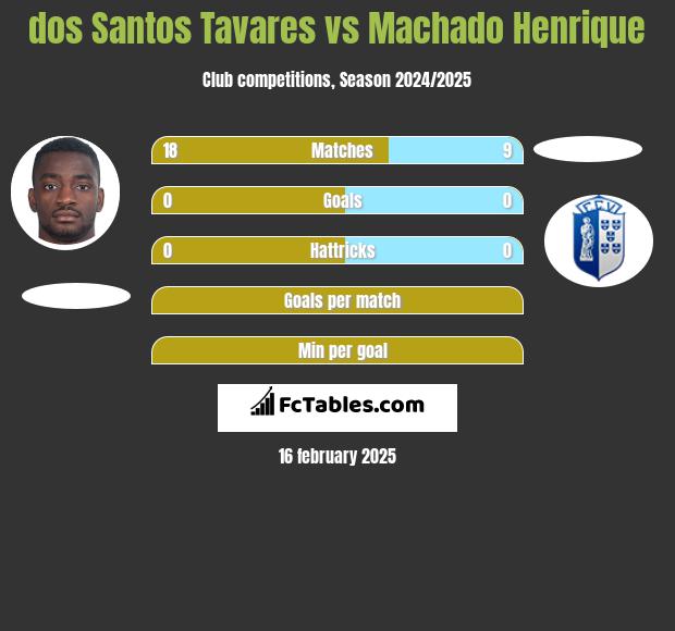 dos Santos Tavares vs Machado Henrique h2h player stats