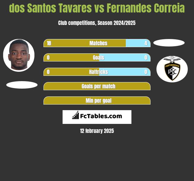 dos Santos Tavares vs Fernandes Correia h2h player stats