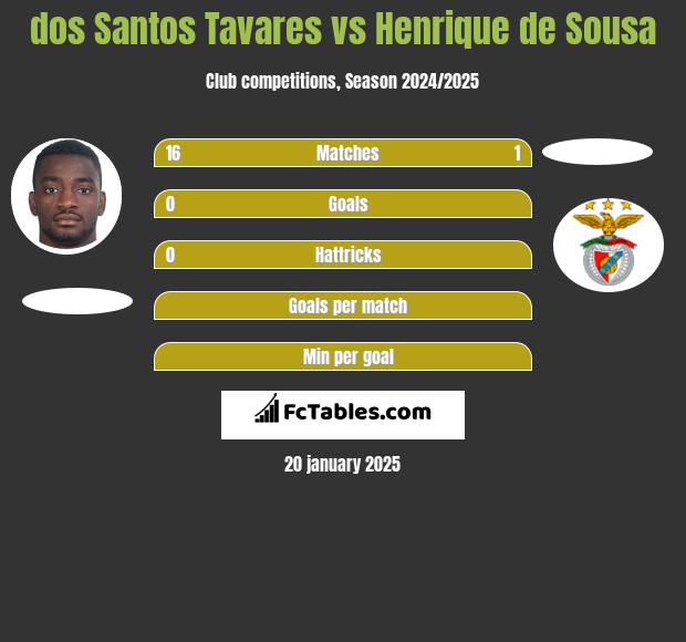 dos Santos Tavares vs Henrique de Sousa h2h player stats