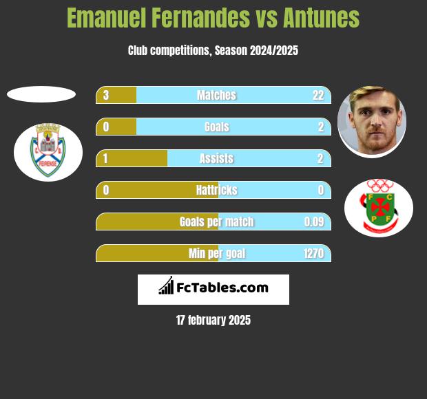 Emanuel Fernandes vs Antunes h2h player stats