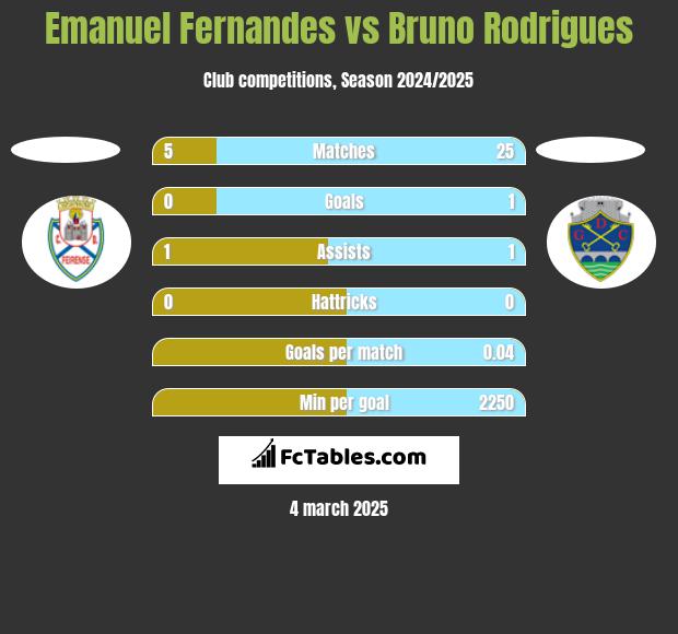 Emanuel Fernandes vs Bruno Rodrigues h2h player stats