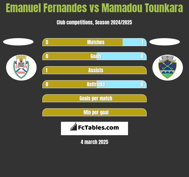 Emanuel Fernandes vs Mamadou Tounkara h2h player stats