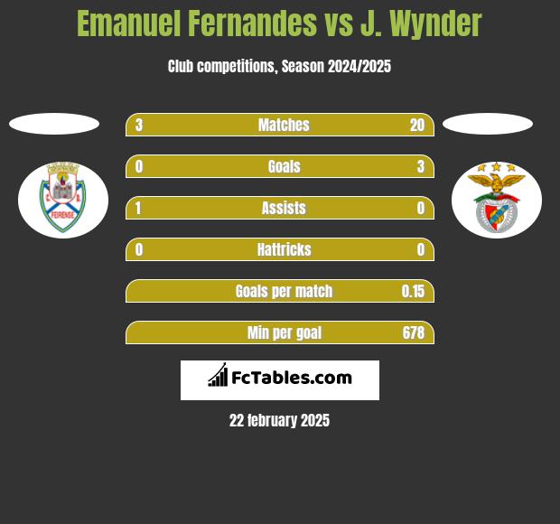 Emanuel Fernandes vs J. Wynder h2h player stats