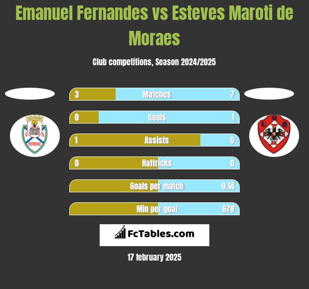 Emanuel Fernandes vs Esteves Maroti de Moraes h2h player stats