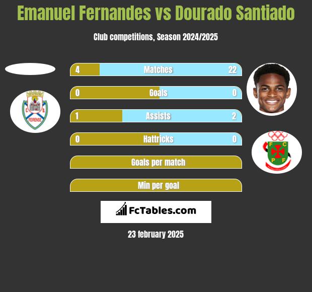 Emanuel Fernandes vs Dourado Santiado h2h player stats