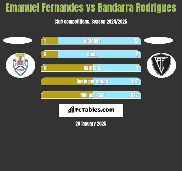 Emanuel Fernandes vs Bandarra Rodrigues h2h player stats