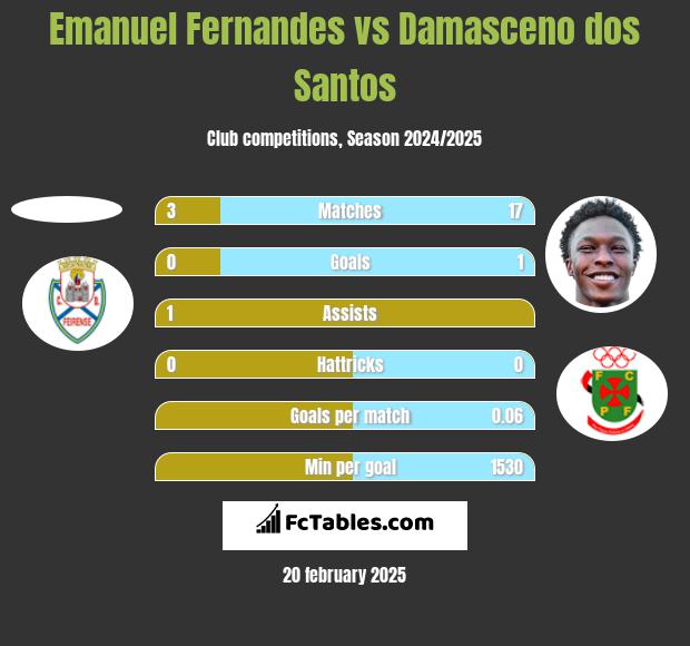 Emanuel Fernandes vs Damasceno dos Santos h2h player stats