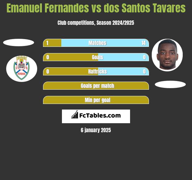 Emanuel Fernandes vs dos Santos Tavares h2h player stats