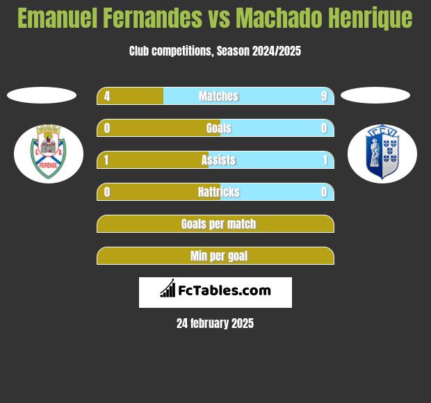 Emanuel Fernandes vs Machado Henrique h2h player stats