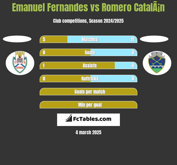 Emanuel Fernandes vs Romero CatalÃ¡n h2h player stats