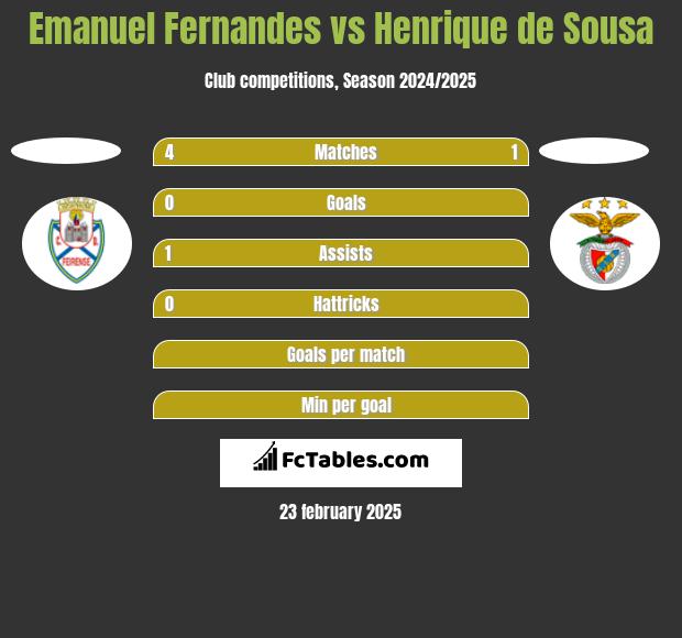 Emanuel Fernandes vs Henrique de Sousa h2h player stats