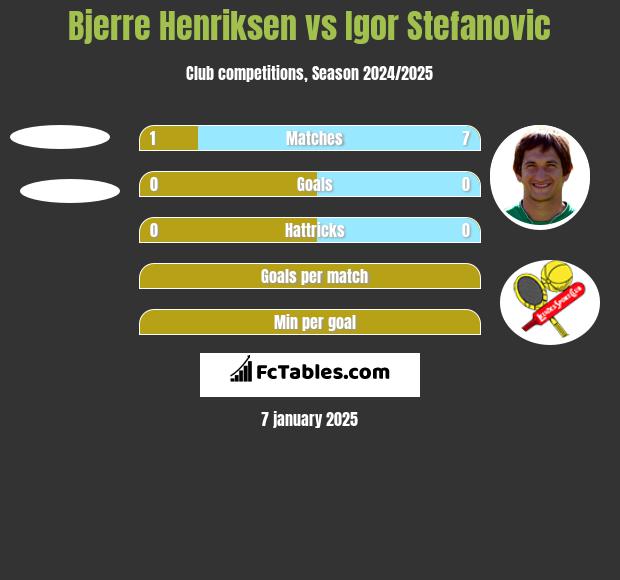 Bjerre Henriksen vs Igor Stefanovic h2h player stats