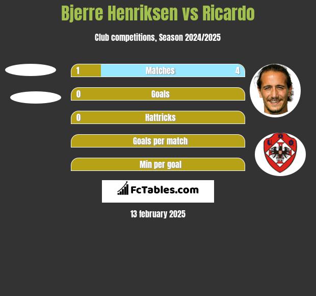 Bjerre Henriksen vs Ricardo h2h player stats