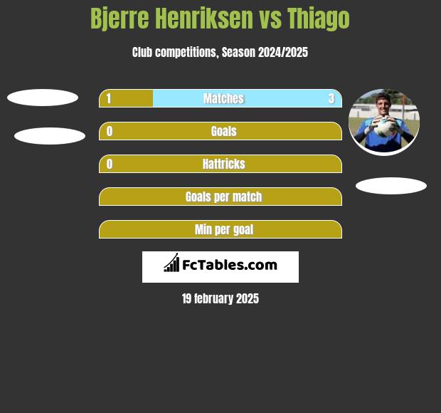 Bjerre Henriksen vs Thiago h2h player stats