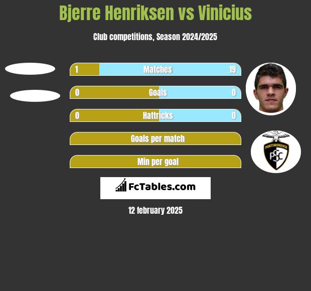 Bjerre Henriksen vs Vinicius h2h player stats