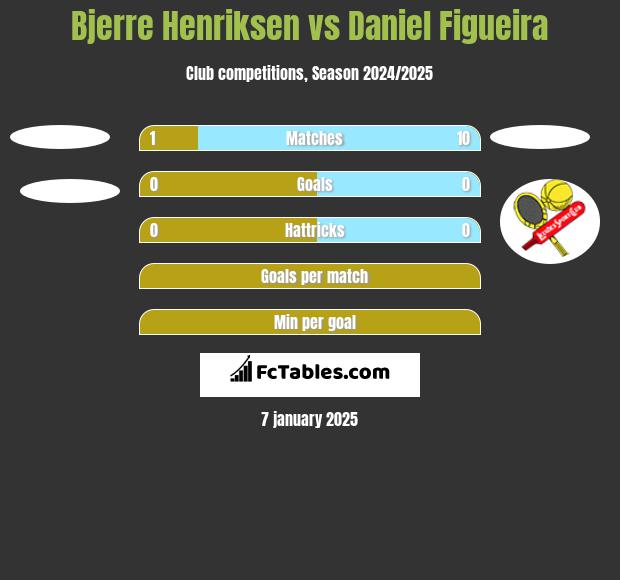 Bjerre Henriksen vs Daniel Figueira h2h player stats