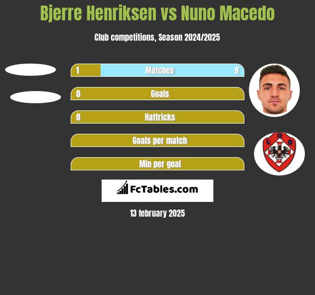 Bjerre Henriksen vs Nuno Macedo h2h player stats