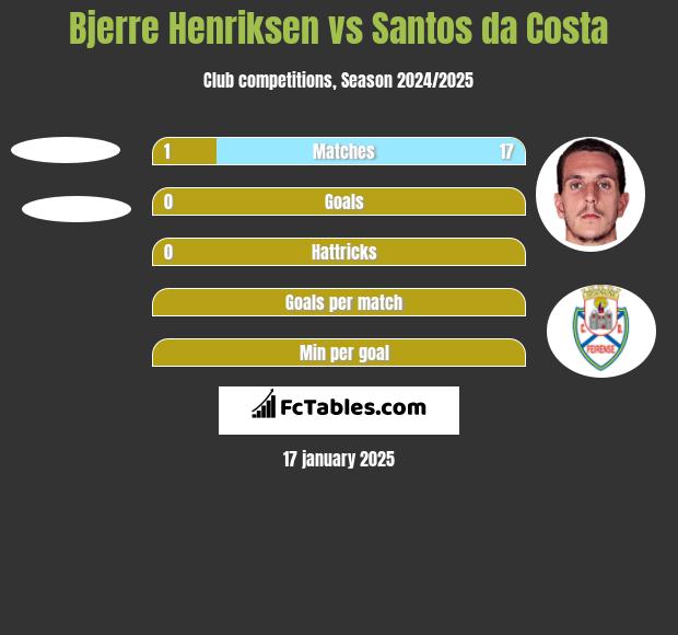 Bjerre Henriksen vs Santos da Costa h2h player stats