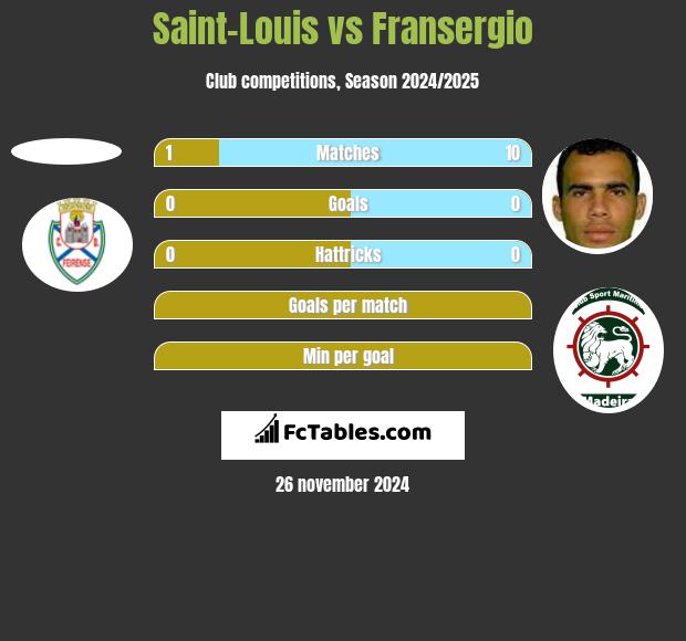 Saint-Louis vs Fransergio h2h player stats