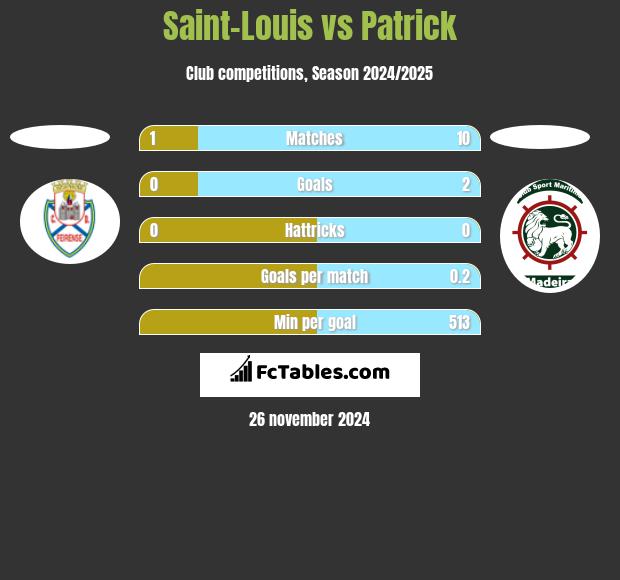 Saint-Louis vs Patrick h2h player stats