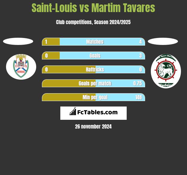 Saint-Louis vs Martim Tavares h2h player stats