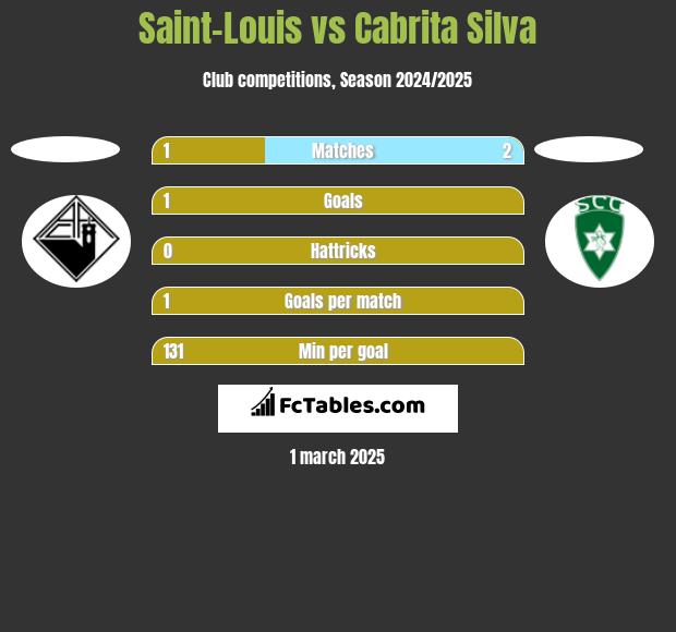 Saint-Louis vs Cabrita Silva h2h player stats