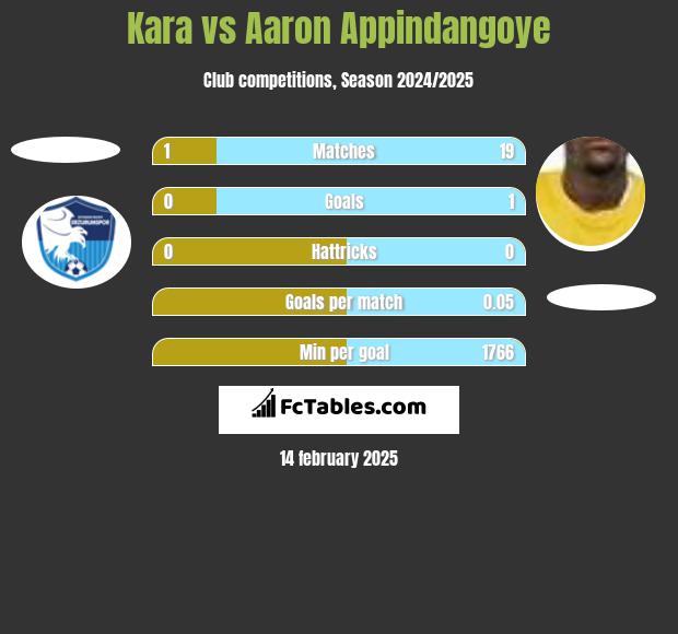 Kara vs Aaron Appindangoye h2h player stats