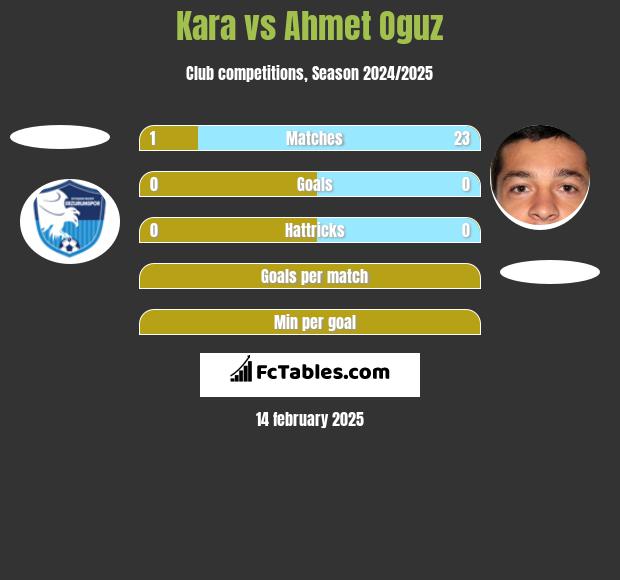 Kara vs Ahmet Oguz h2h player stats