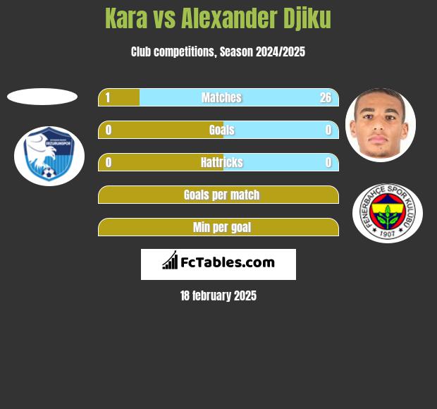 Kara vs Alexander Djiku h2h player stats