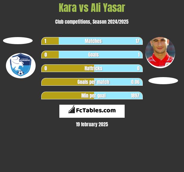 Kara vs Ali Yasar h2h player stats