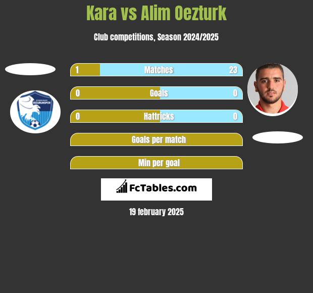 Kara vs Alim Oezturk h2h player stats