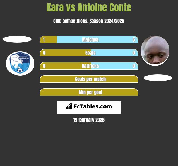 Kara vs Antoine Conte h2h player stats