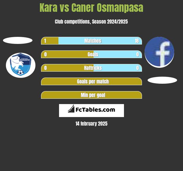 Kara vs Caner Osmanpasa h2h player stats