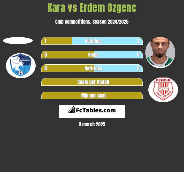 Kara vs Erdem Ozgenc h2h player stats