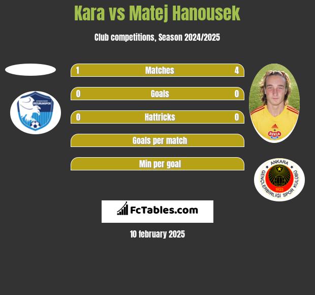 Kara vs Matej Hanousek h2h player stats